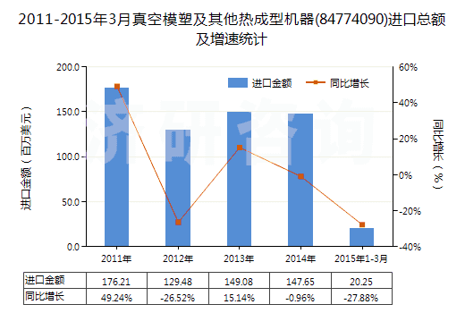 2011-2015年3月真空模塑及其他熱成型機(jī)器(84774090)進(jìn)口總額及增速統(tǒng)計(jì)